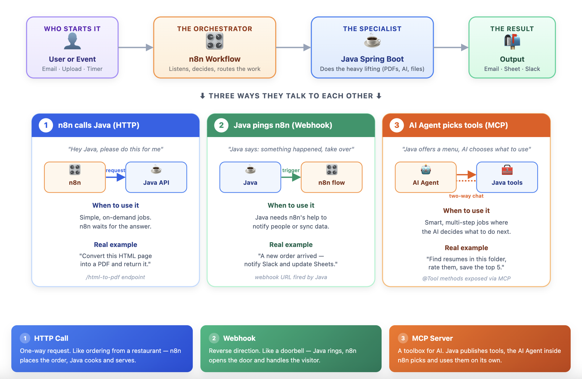 java-n8n-integration-2